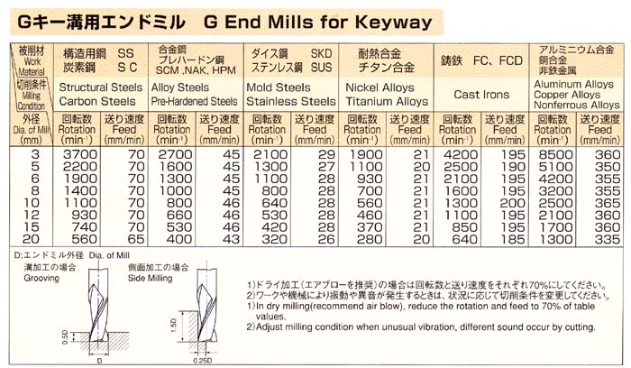 Gキー溝用エンドミル2枚刃 K式