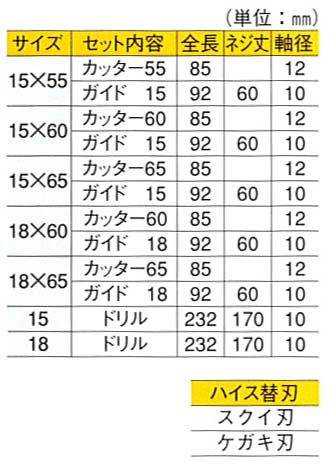 ハイス替刃式座堀錐