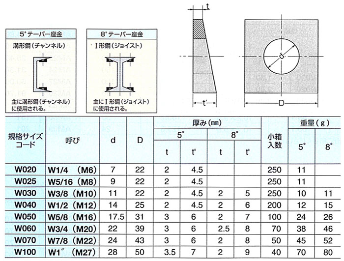 テーパーワッシャー（８度 M16-8゜ D32 ステンレス 生地 【100本】