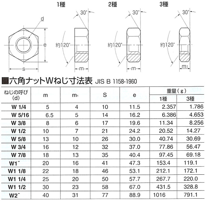 高ナット（小形・ウィット【35個】SUSタカN 1/2X19X60 ステンレス(303